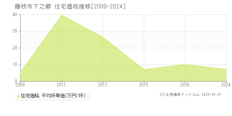下之郷(藤枝市)の住宅価格推移グラフ(坪単価)[2009-2024年]