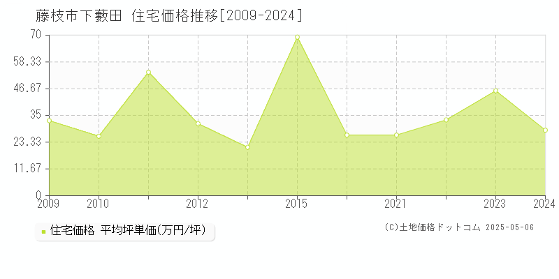 藤枝市下藪田の住宅価格推移グラフ 