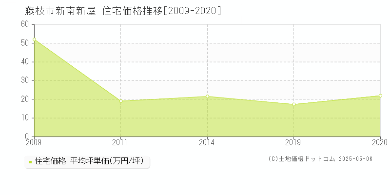 新南新屋(藤枝市)の住宅価格推移グラフ(坪単価)[2009-2020年]