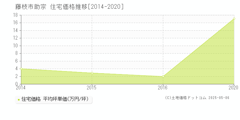 助宗(藤枝市)の住宅価格推移グラフ(坪単価)[2014-2020年]