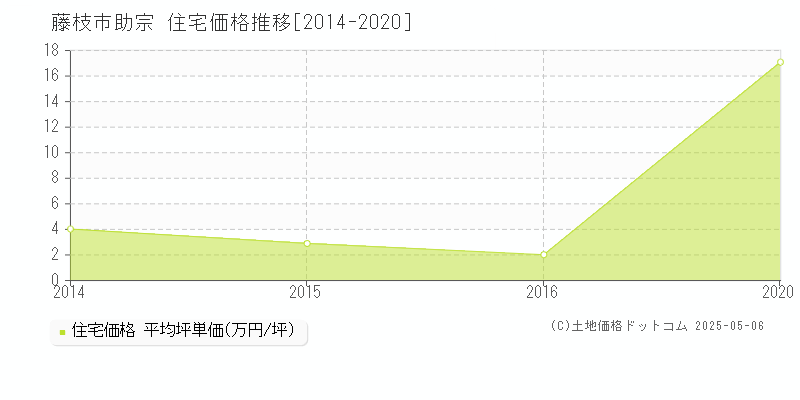 藤枝市助宗の住宅価格推移グラフ 