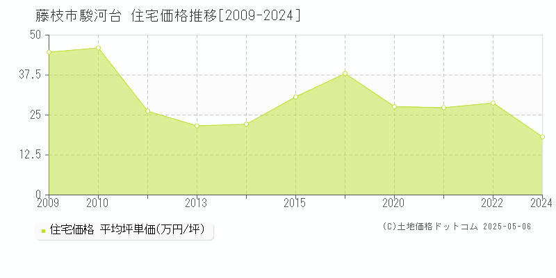 駿河台(藤枝市)の住宅価格推移グラフ(坪単価)[2009-2024年]