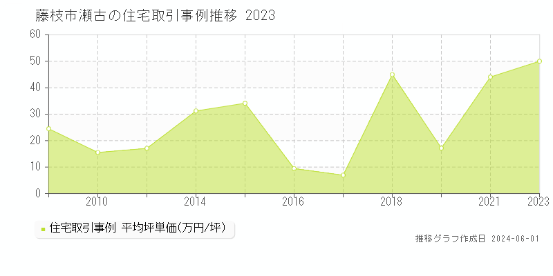藤枝市瀬古の住宅価格推移グラフ 