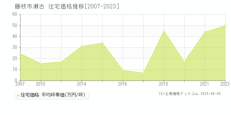 瀬古(藤枝市)の住宅価格推移グラフ(坪単価)[2007-2023年]