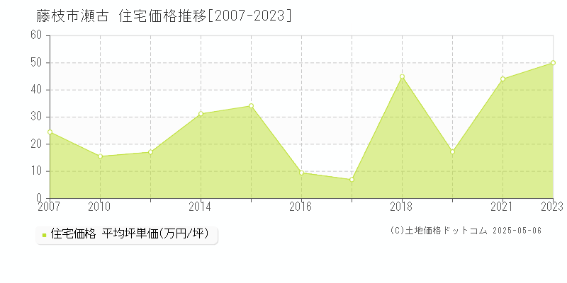 藤枝市瀬古の住宅価格推移グラフ 