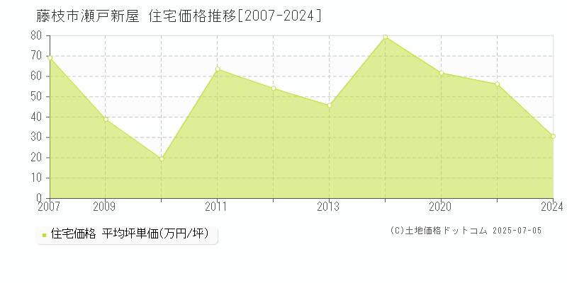 瀬戸新屋(藤枝市)の住宅価格推移グラフ(坪単価)[2007-2024年]
