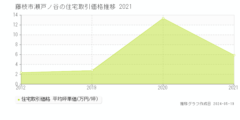 藤枝市瀬戸ノ谷の住宅価格推移グラフ 