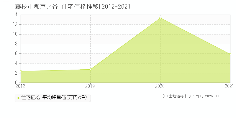 瀬戸ノ谷(藤枝市)の住宅価格推移グラフ(坪単価)[2012-2021年]