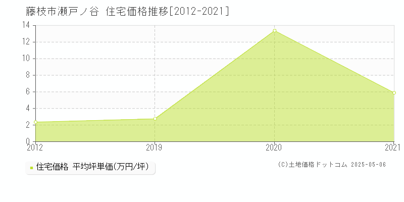 藤枝市瀬戸ノ谷の住宅価格推移グラフ 