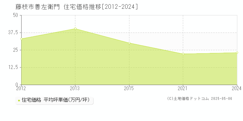 善左衛門(藤枝市)の住宅価格推移グラフ(坪単価)[2012-2024年]