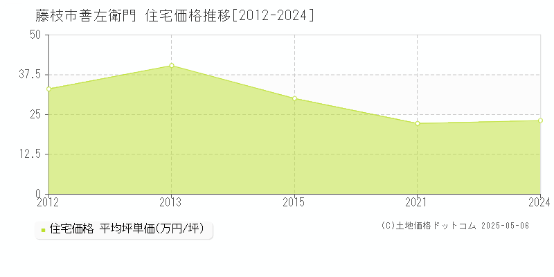 藤枝市善左衛門の住宅価格推移グラフ 