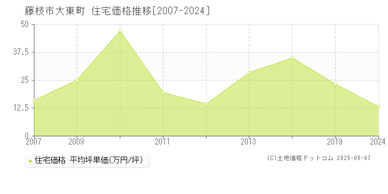大東町(藤枝市)の住宅価格推移グラフ(坪単価)[2007-2024年]