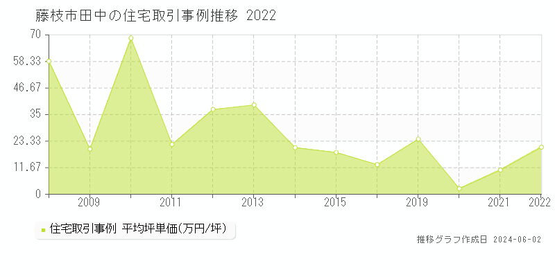 藤枝市田中の住宅価格推移グラフ 