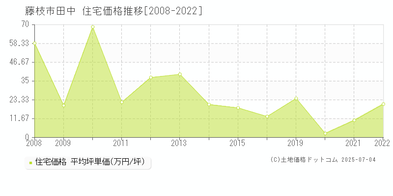 田中(藤枝市)の住宅価格推移グラフ(坪単価)[2008-2022年]