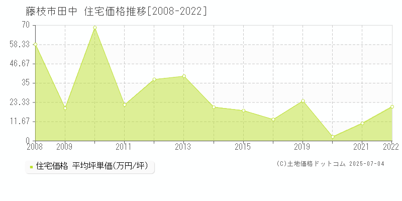 藤枝市田中の住宅価格推移グラフ 