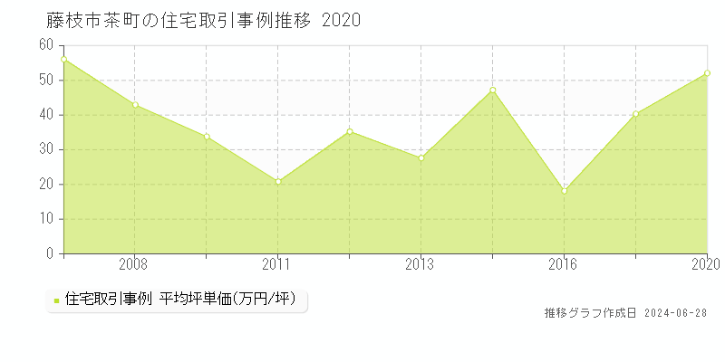 藤枝市茶町の住宅取引事例推移グラフ 