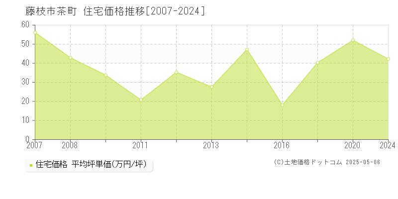 茶町(藤枝市)の住宅価格推移グラフ(坪単価)[2007-2024年]