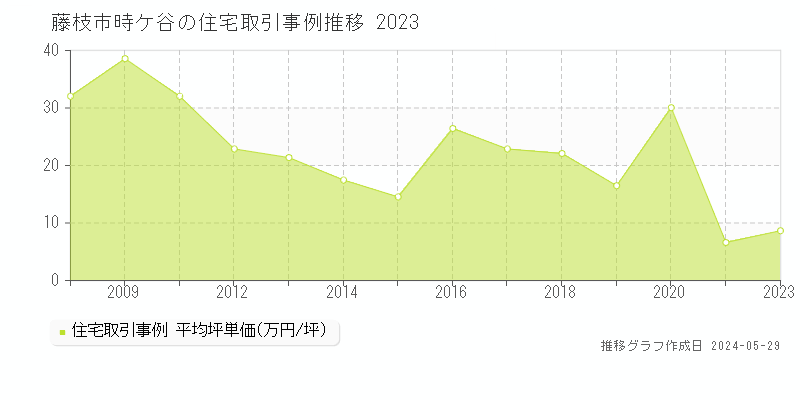 藤枝市時ケ谷の住宅価格推移グラフ 