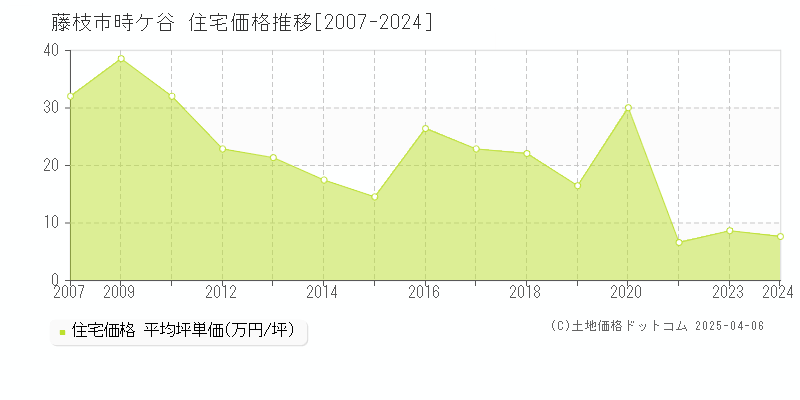 藤枝市時ケ谷の住宅価格推移グラフ 