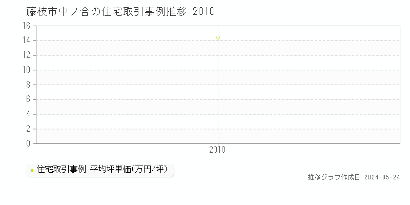 藤枝市中ノ合の住宅価格推移グラフ 