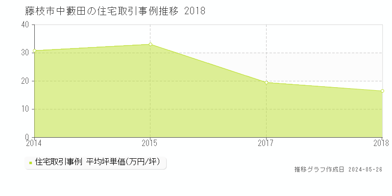藤枝市中藪田の住宅価格推移グラフ 