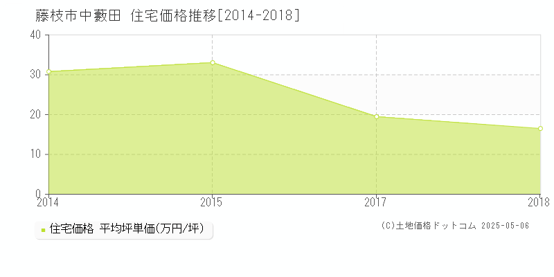 中藪田(藤枝市)の住宅価格推移グラフ(坪単価)[2014-2018年]