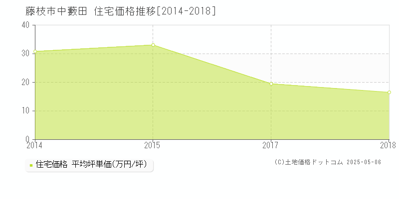 藤枝市中藪田の住宅価格推移グラフ 