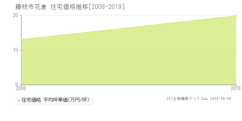 花倉(藤枝市)の住宅価格推移グラフ(坪単価)[2008-2019年]