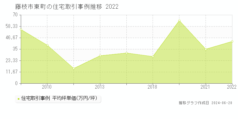藤枝市東町の住宅取引事例推移グラフ 