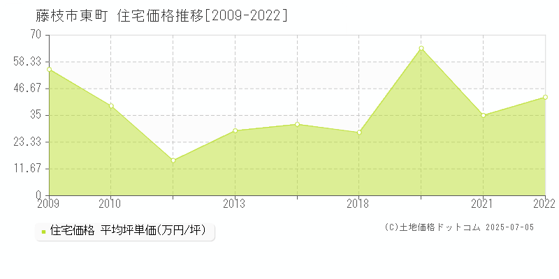 藤枝市東町の住宅取引事例推移グラフ 