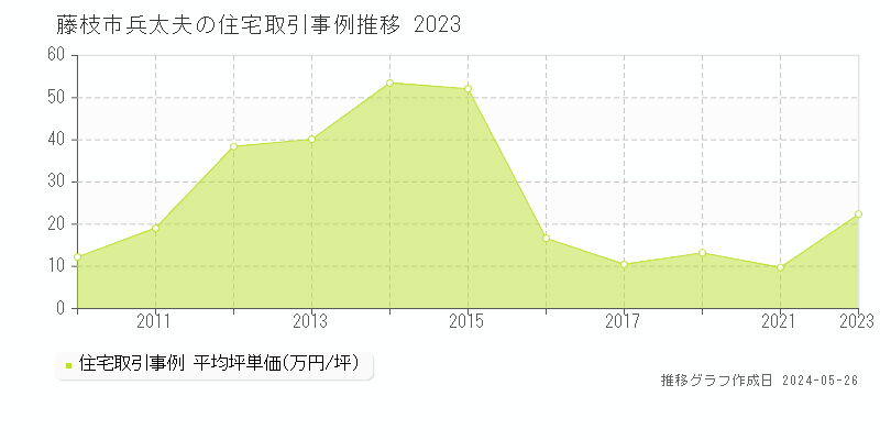 藤枝市兵太夫の住宅価格推移グラフ 