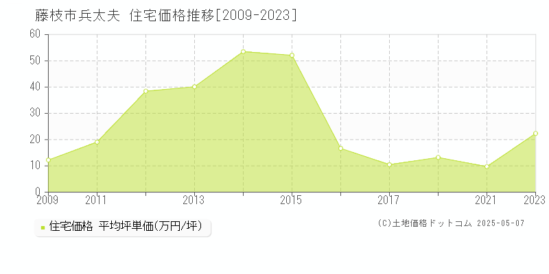 兵太夫(藤枝市)の住宅価格推移グラフ(坪単価)[2009-2023年]