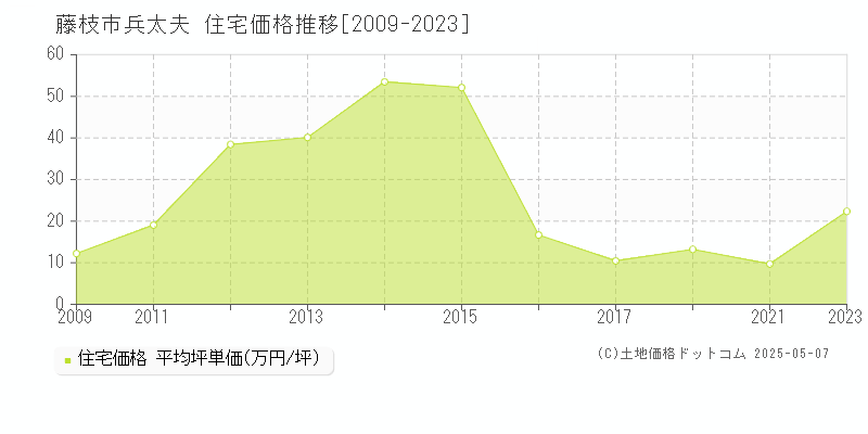 藤枝市兵太夫の住宅価格推移グラフ 