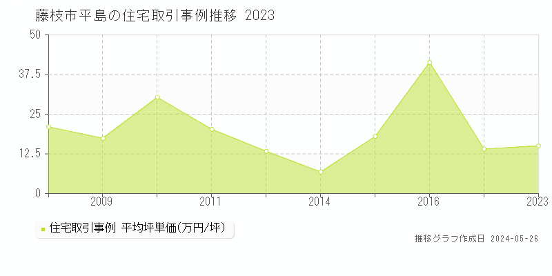 藤枝市平島の住宅価格推移グラフ 