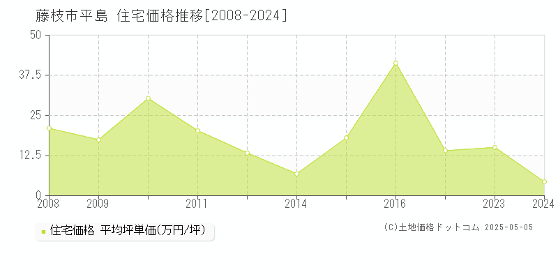 平島(藤枝市)の住宅価格推移グラフ(坪単価)[2008-2024年]