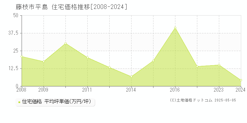 藤枝市平島の住宅価格推移グラフ 