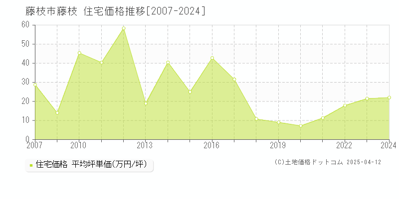 藤枝市藤枝の住宅価格推移グラフ 