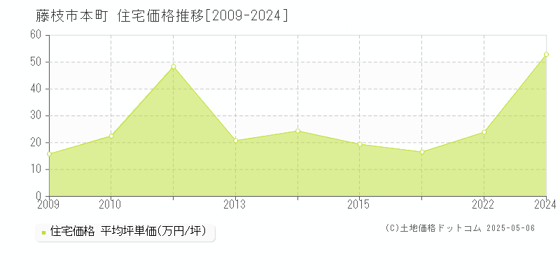 本町(藤枝市)の住宅価格推移グラフ(坪単価)[2009-2024年]