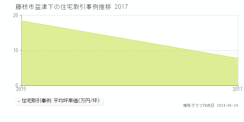 藤枝市益津下の住宅価格推移グラフ 