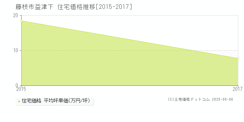 益津下(藤枝市)の住宅価格推移グラフ(坪単価)[2015-2017年]