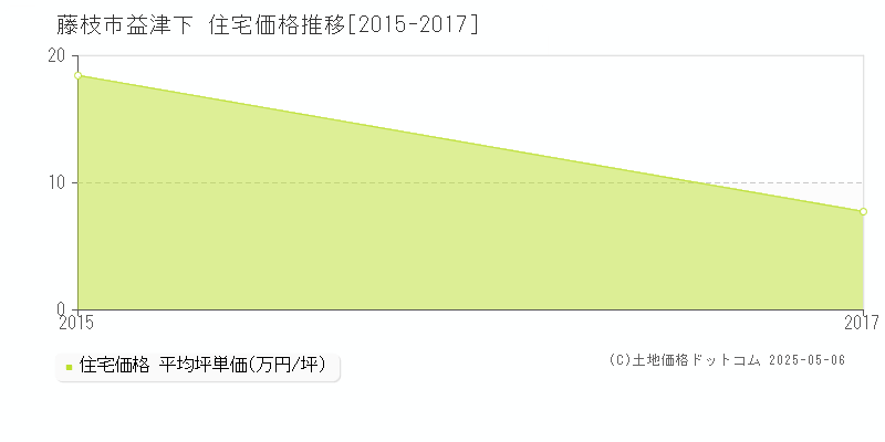 藤枝市益津下の住宅価格推移グラフ 