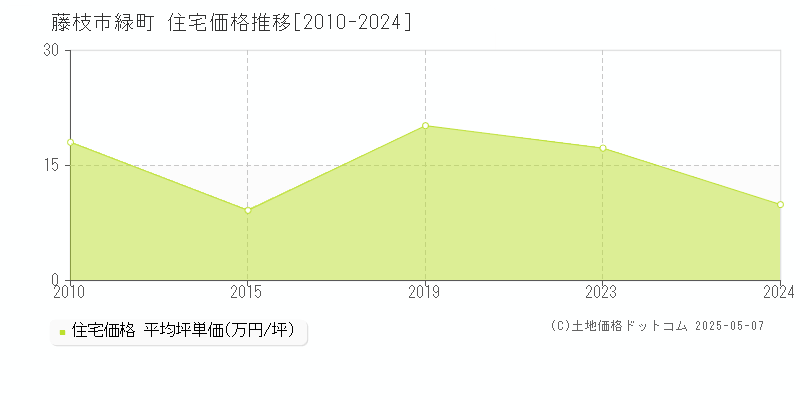 緑町(藤枝市)の住宅価格推移グラフ(坪単価)[2010-2024年]