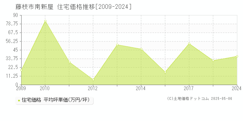 南新屋(藤枝市)の住宅価格推移グラフ(坪単価)[2009-2024年]