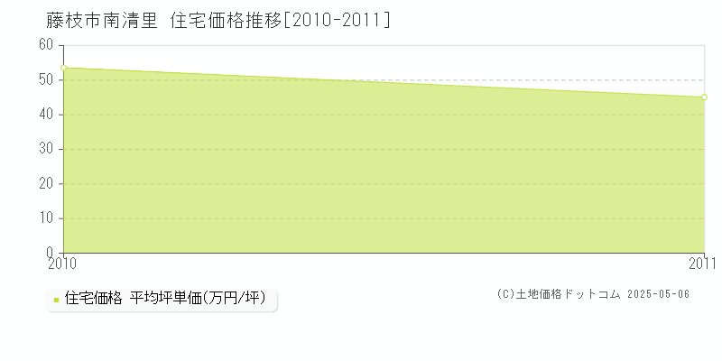 南清里(藤枝市)の住宅価格推移グラフ(坪単価)[2010-2011年]