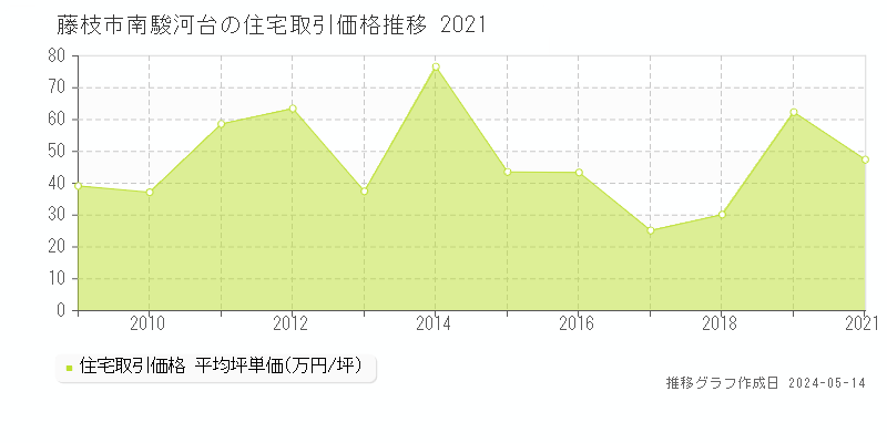 藤枝市南駿河台の住宅価格推移グラフ 