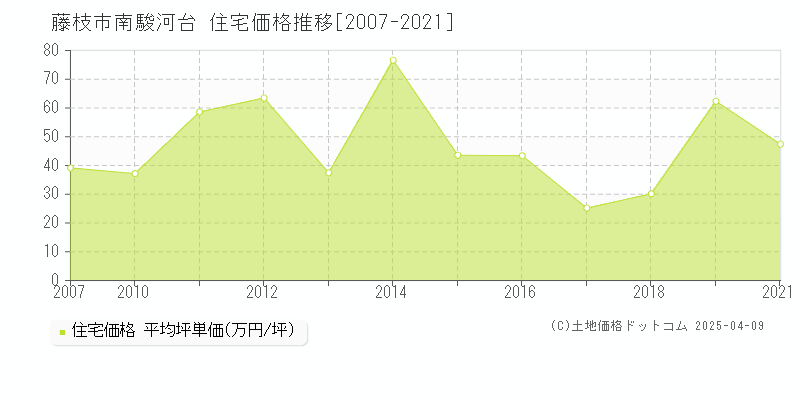 藤枝市南駿河台の住宅価格推移グラフ 