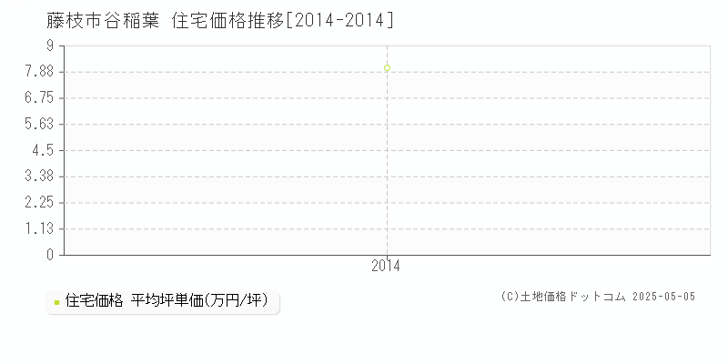 谷稲葉(藤枝市)の住宅価格推移グラフ(坪単価)[2014-2014年]