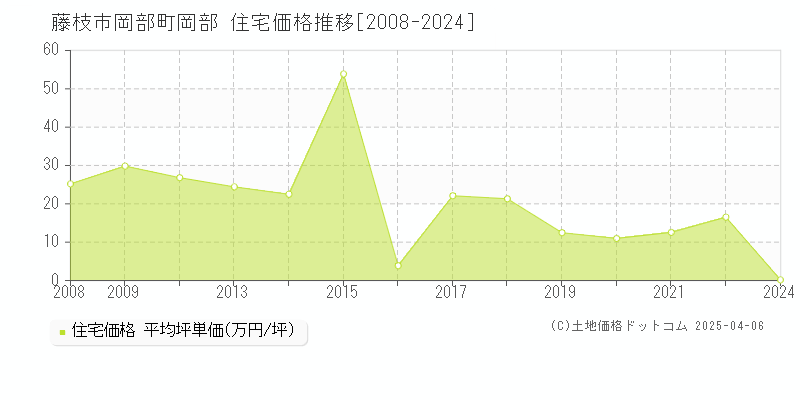 藤枝市岡部町岡部の住宅価格推移グラフ 