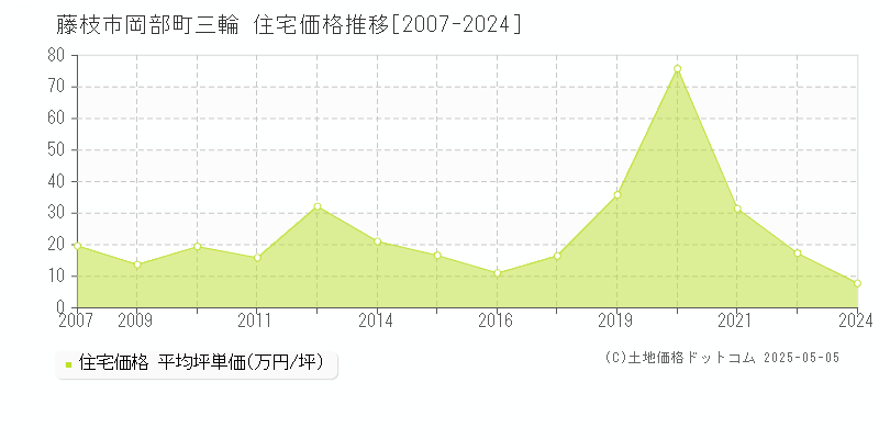 岡部町三輪(藤枝市)の住宅価格推移グラフ(坪単価)[2007-2024年]