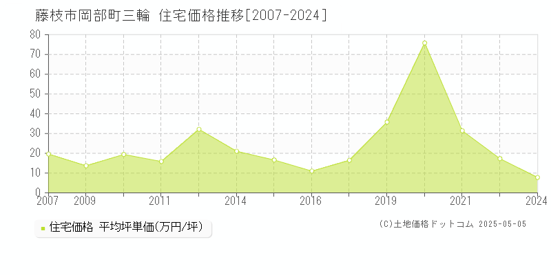 藤枝市岡部町三輪の住宅価格推移グラフ 